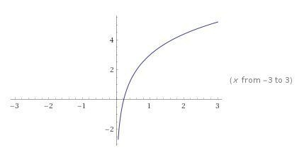 The domain of f(x)=2logx+3 is x > 3. true. false.-example-1