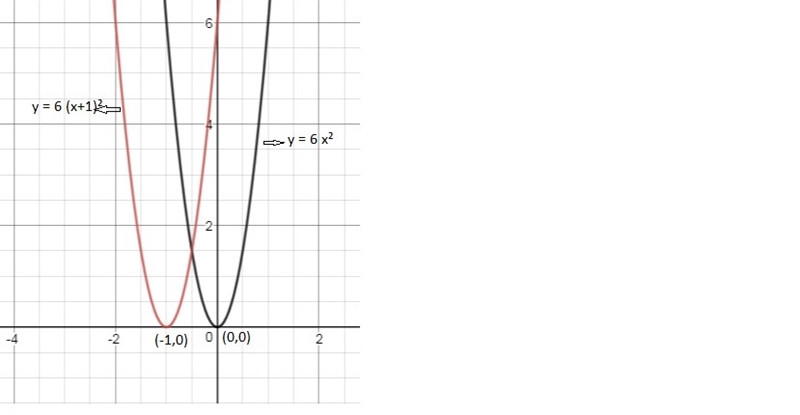 Which phrase best describes the translation from the graph y=6x^2 to the graph of-example-1