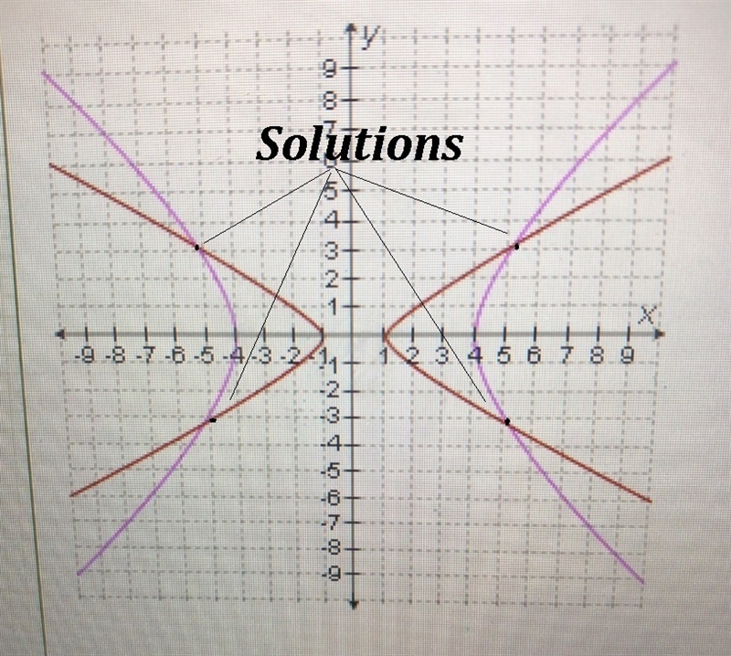 How many solutions does this graph indicate for the system of conic sections?-example-1