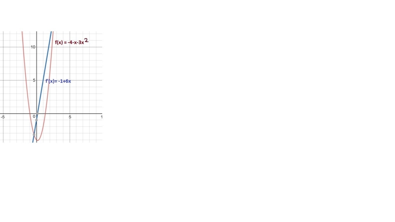 Find the intervals on which f is increasing and decreasing. Superimpose the graphs-example-1