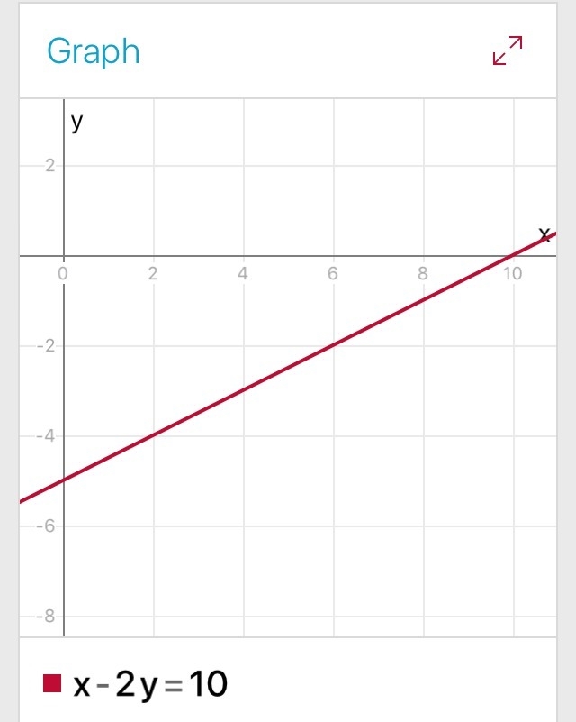 What is the Y-intercept of x-2y=10? Can someone please explain how they get the answer-example-1