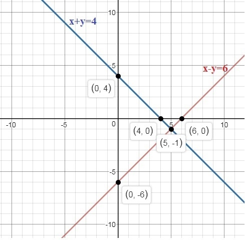 Graph the system of equations. {x−y=64x+y=4-example-1