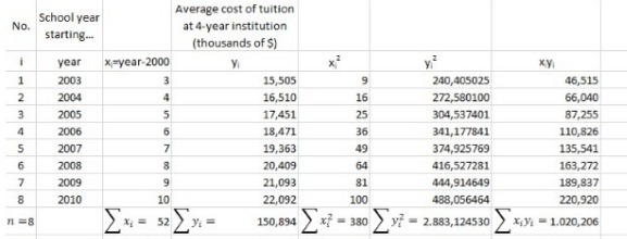 Find the least squares regression equation using the school year (in number of years-example-1