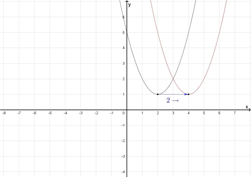 Translate the graph according to the rule (x, y) → (x + 2, y). The first graph goes-example-1