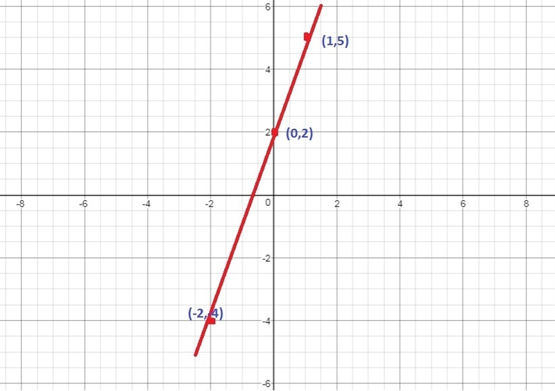 Which model best fits this set of data? Hint: Graph the data to determine the best-example-1