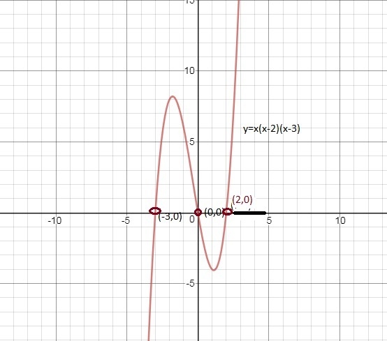 Identify the zeros for the function and sketch a graph. y=x(x-2)(x+3)-example-1