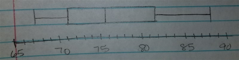 Make a box and whiskers plot of the data. average temperature in Pittsburgh in June-example-1