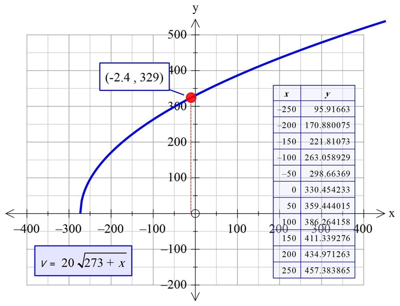 The velocity of sound in air is given by the equation =20√(273+t) , where v is the-example-1