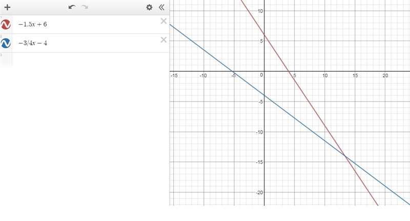 Graph f(x)=−1.5x+6. what points on a graph Graph f(x)=−3/4x−4 . what points on a graph-example-1