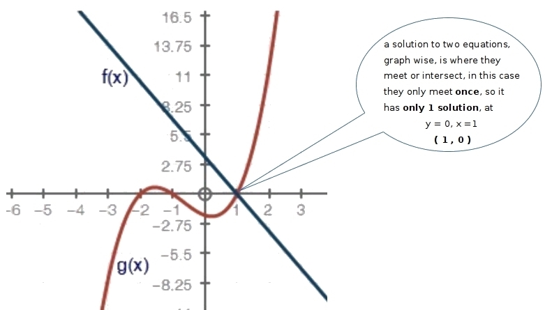 Based on the graph below, what is the total number of solutions to the equation f-example-1