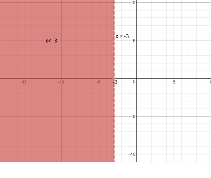 Graph the inequality in the coordinate plane: x<-3-example-1