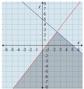 Which graph represents the solution set for the system x + y> 5 and -3x + 2y&lt-example-1