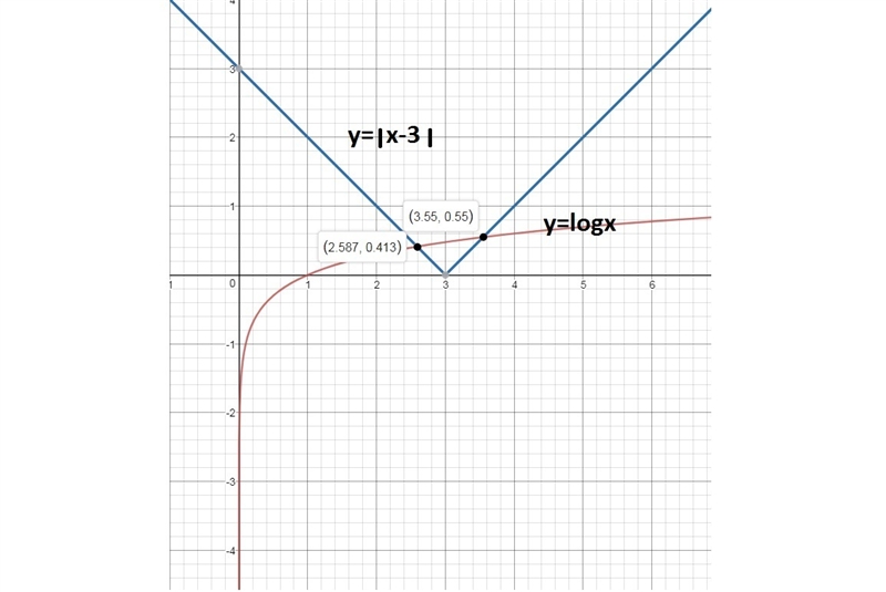 Use technology to approximate the solution(s) to the system of equations to the nearest-example-1