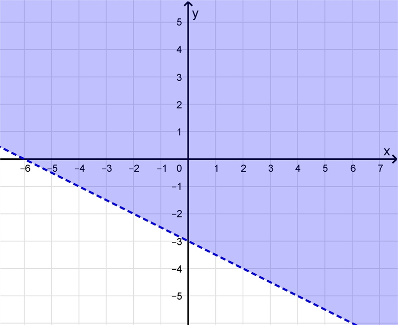 Which shows the graph of a solution set of y>-1/2x–3-example-1