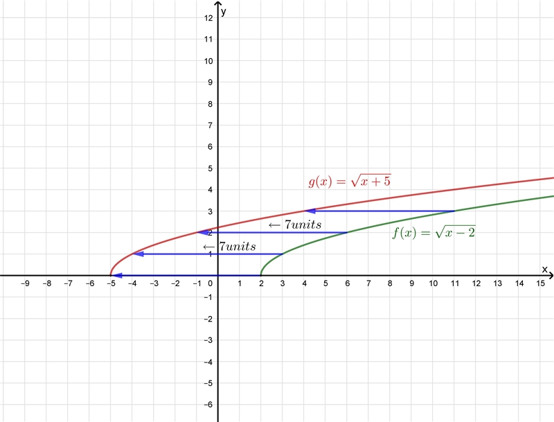 15 Points! Describe how to transform the graph of f into the graph of g. A) Shift-example-1