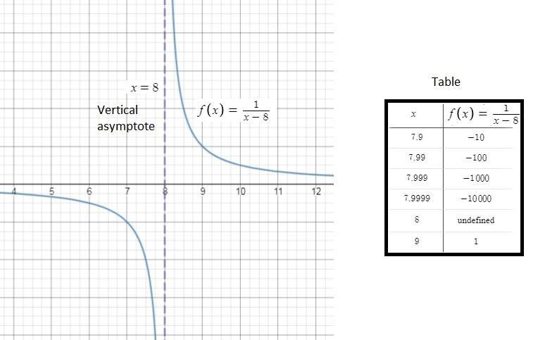 Use graphs and tables to find the limit and identify any vertical asymptotes of the-example-1