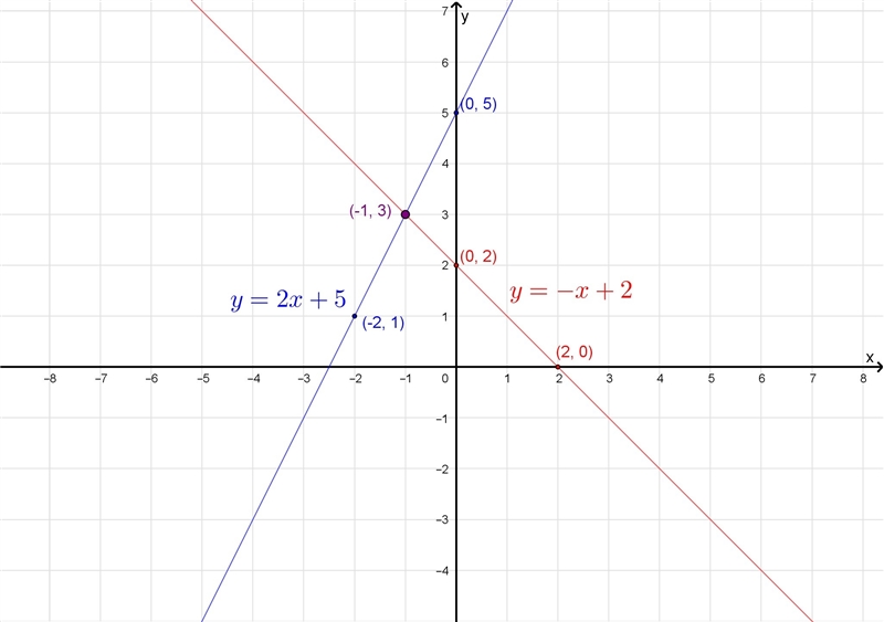 Solve the system by graphing-example-1