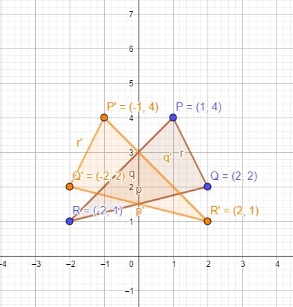 The coordinates of the vertices of △PQR are P(1, 4) , Q(2, 2) , and R(−2, 1) . The-example-1