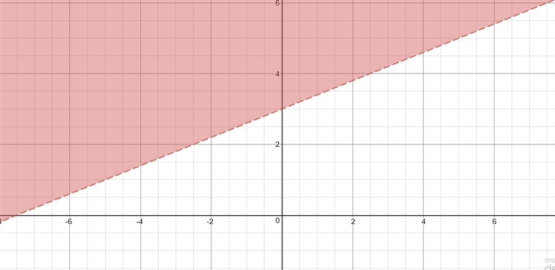 Which is the graph of the solution set of −2x + 5y > 15? Image for option 1 Image-example-1