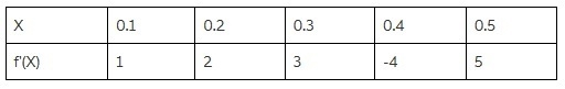 f is a differentiable function on the interval [0, 1] and g(x) = f(4x). The table-example-1