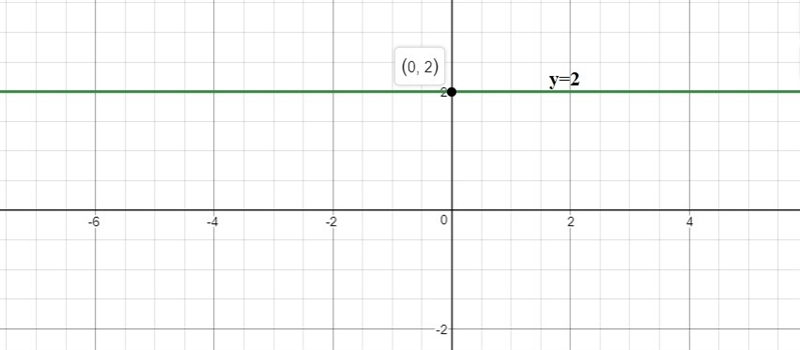 What is the y intercept of y= -5 + 7-example-1