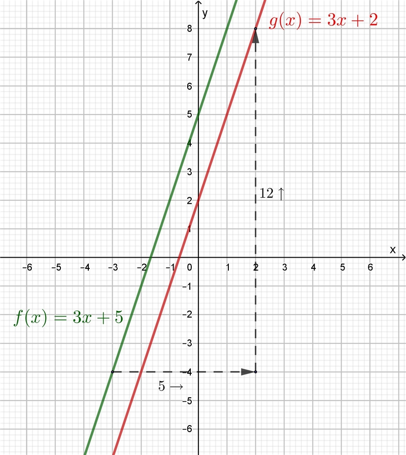 Find g(x), where g(x) is the translation 5 units right and 12 units up of f(x)=3x-example-1