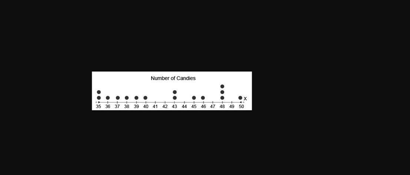 The following data show the number of candies in 15 different bags. 35, 48, 36, 48, 43, 37, 43, 39, 45, 46, 40, 35, 50, 38, 48 Represent-example-1