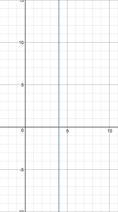 Select all the correct answers. Which equations represent functions? a.2x + 3y = 10 b-example-2