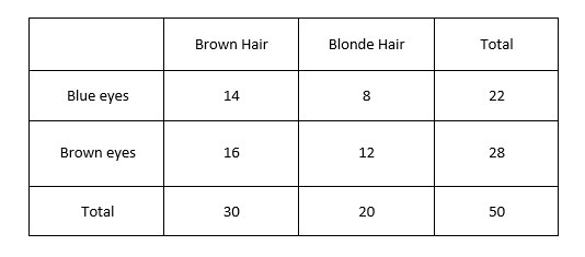 Fifty students in the third grade class listed their hair and eye colors in the table-example-1