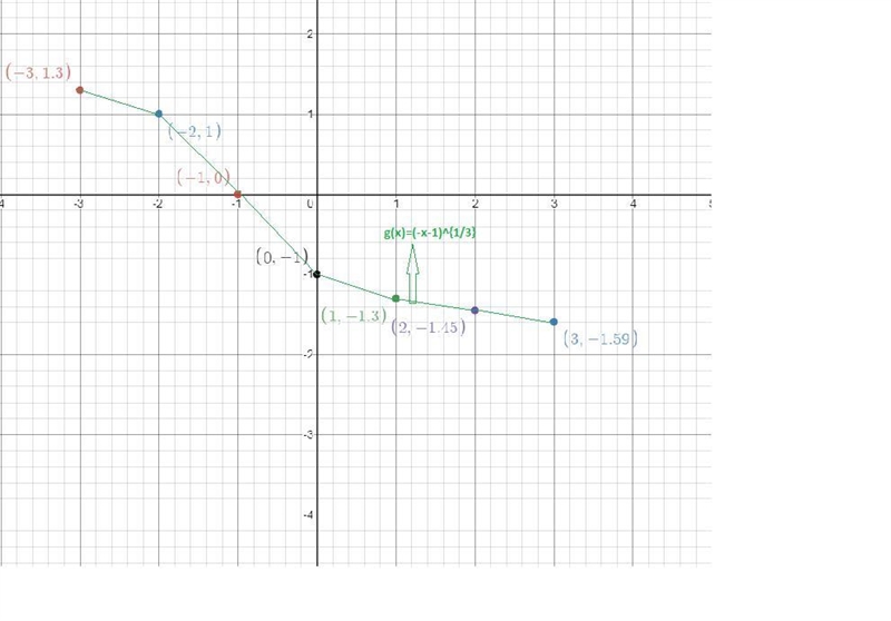 [Please Help] The parent function `f(x) = root (3)(x - 1)` is transformed to `g(x-example-2