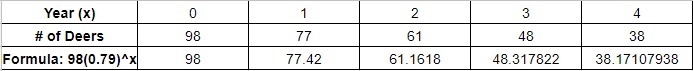 0 98 1 77 2 61 3 48 4 38 The table shows the estimated number of deer living in a-example-1