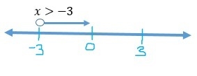 Please help! 1. Solve The Inequality & Graph The Solution: v-6≥4 2. Solve The-example-2