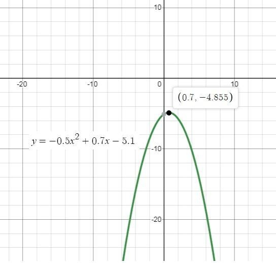 Use a graphing calculator to sketch the graph of the quadratic equation, and then-example-1