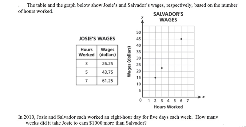 In 2010, josie and salvador each worker an eight-hour days each week, How many weeks-example-1