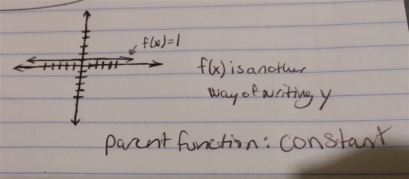 Sketch the parent function for the following equation: f(x)=1 Then, choose the correct-example-1