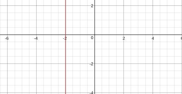 Graph the equation x = -2 standard form-example-1