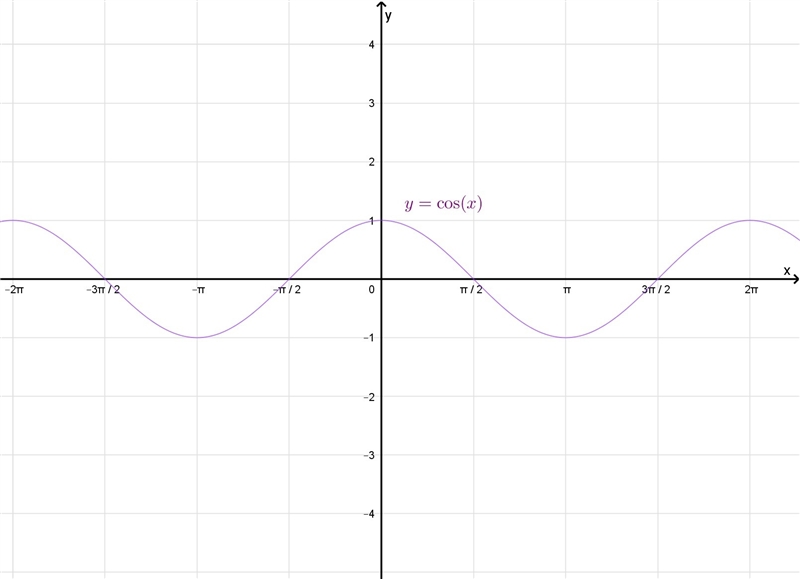 Find the following equation of the graph. Please help!-example-2