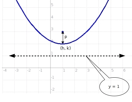 What is the equation of the quadratic graph with a focus of (1,3) and a directrix-example-1