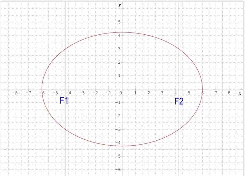 I need help like RN!!! what are the foci of the ellipse? graph the ellipse. 18x^2+36y-example-1