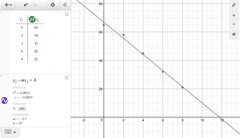 Which equation of the least squares regression line most closely matches the data-example-1