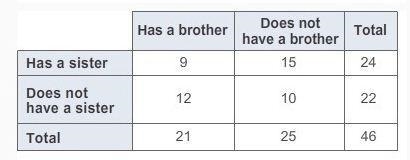 PLZ HELP! Which two-way table contains the same information as the Venn diagram?-example-1