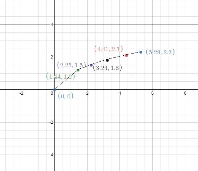 Find the values of y = p(x) = √x for x = 0, 1.44, 2.25, 3.24, 4.41, 5.29 Then plot-example-1