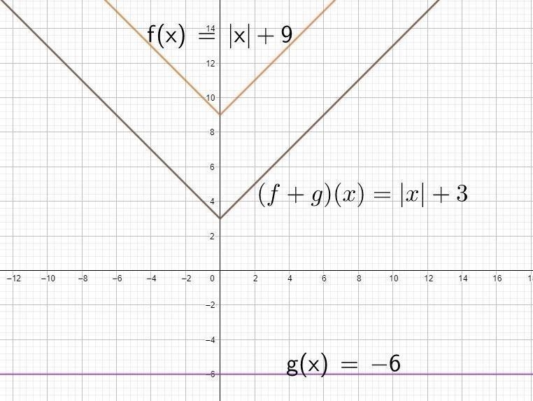 If f(x) = |x| + 9 and g(x) = –6, which describes the value of (f + g)(x)? (f + g)(x-example-1