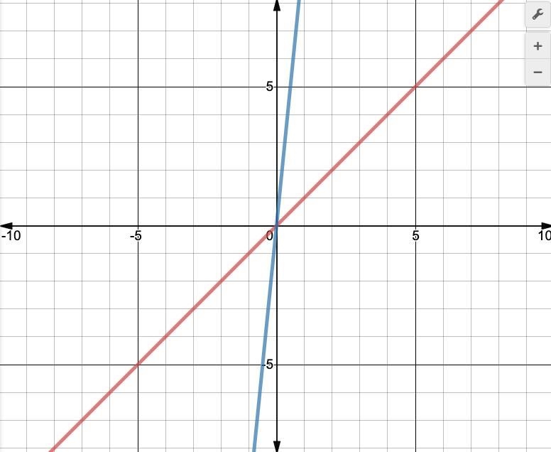 Select all of the descriptions which describe a transformation of the graph of f(x-example-1