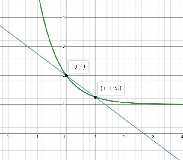 The functions f (x)=−3/4x+2 and g (x)=(1/4)ˣ+1 are shown in the graph. What are the-example-1