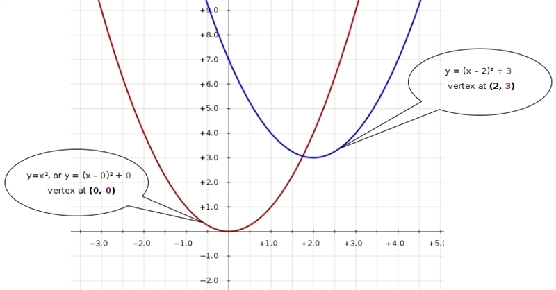 The graph of f(x) = x2 has been shifted into the form f(x) = (x − h)2 + k: What is-example-1