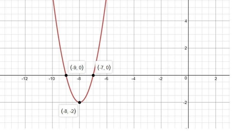 Use the parabola tool to graph the quadratic function f(x)=2x2+32x+126 . Graph the-example-1