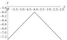 Which statement is true about f(x)-2/3lx+4l-6? The graph of f(x) has a vertex of (–4, 6). The-example-1