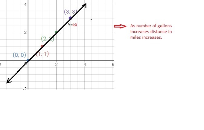 Use the graph to complete the statements. The car gets miles to the gallon. After-example-1