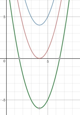 How many real solutions does y = (-x + 4)^2 have?-example-1